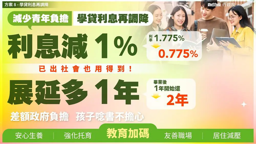 未來學貸利率將降低1%、展延時間多1年。翻攝自行政院簡報