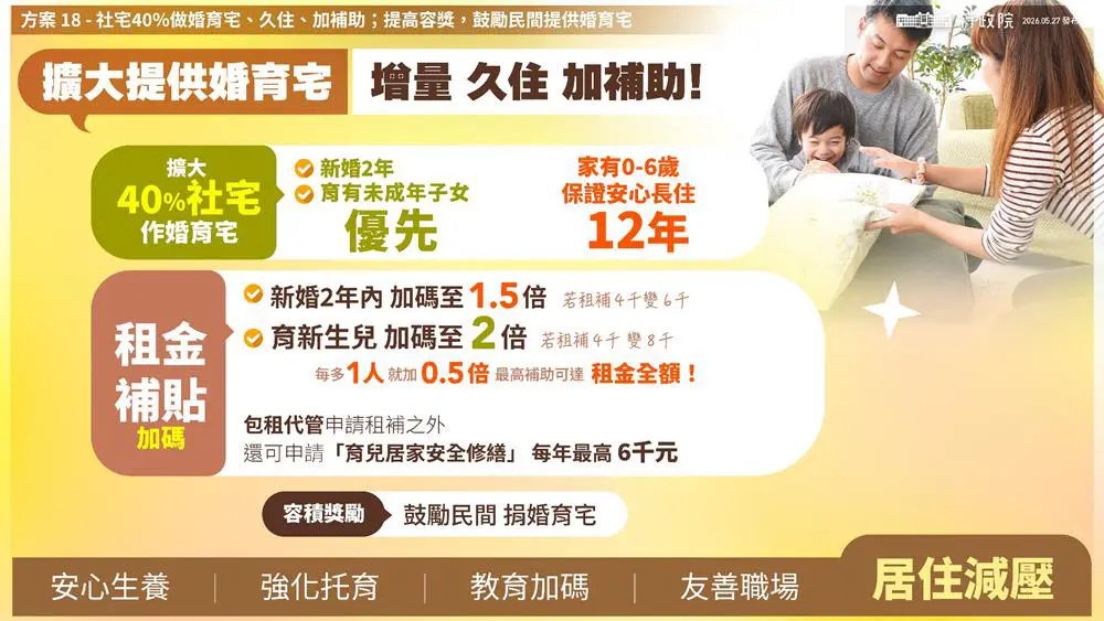 婚育宅措施將增量、久住加補助。翻攝自行政院簡報