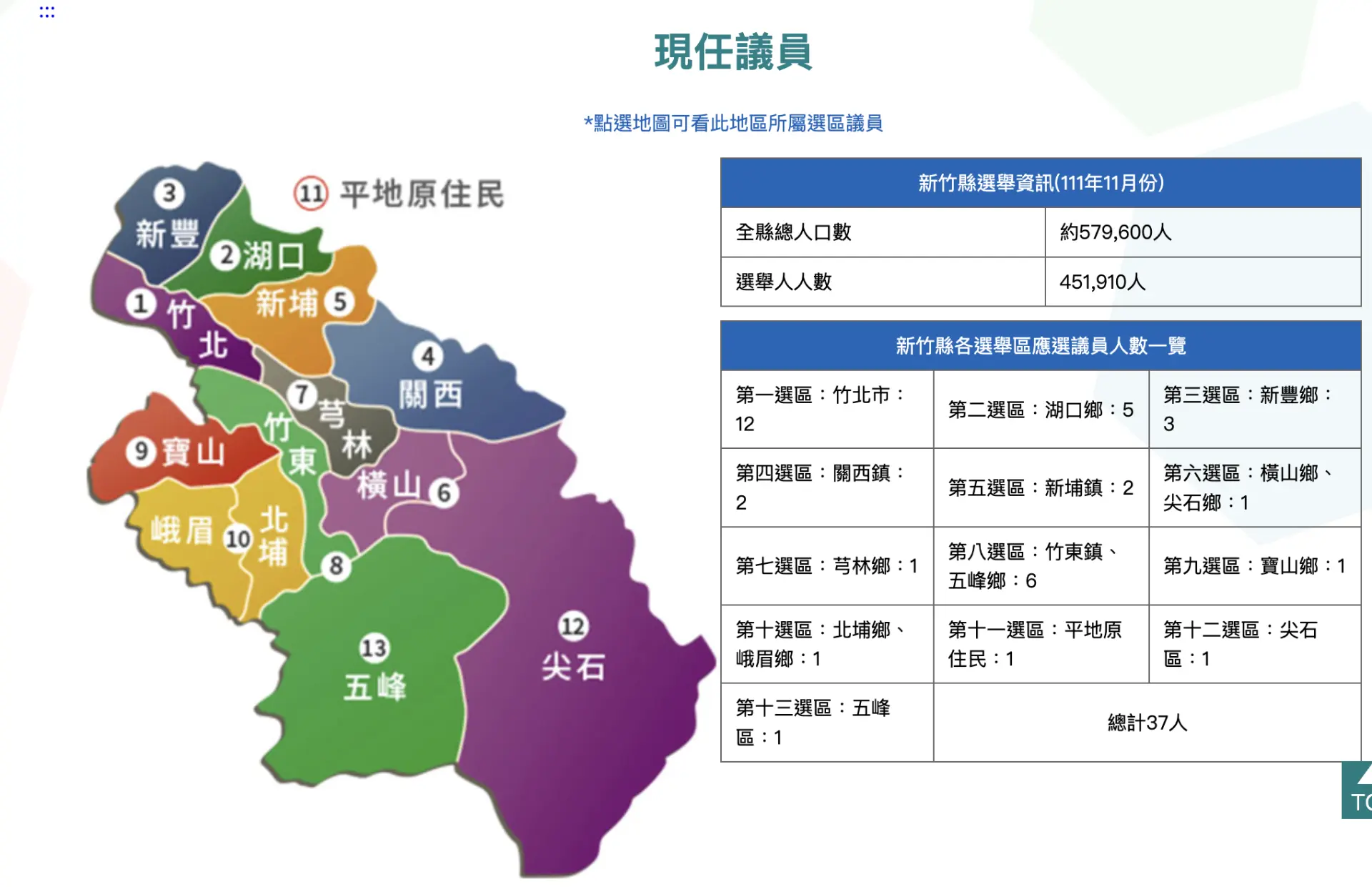 依照2026年3月底新竹縣人口數試算，下一屆議員席次分配中，關西鎮（第五選舉區）因人口持續流失，原有2席議員席次恐縮減為1席，不過「遷戶普發現金」政策一出，席次有望維持兩席。翻攝自新竹縣議會官網