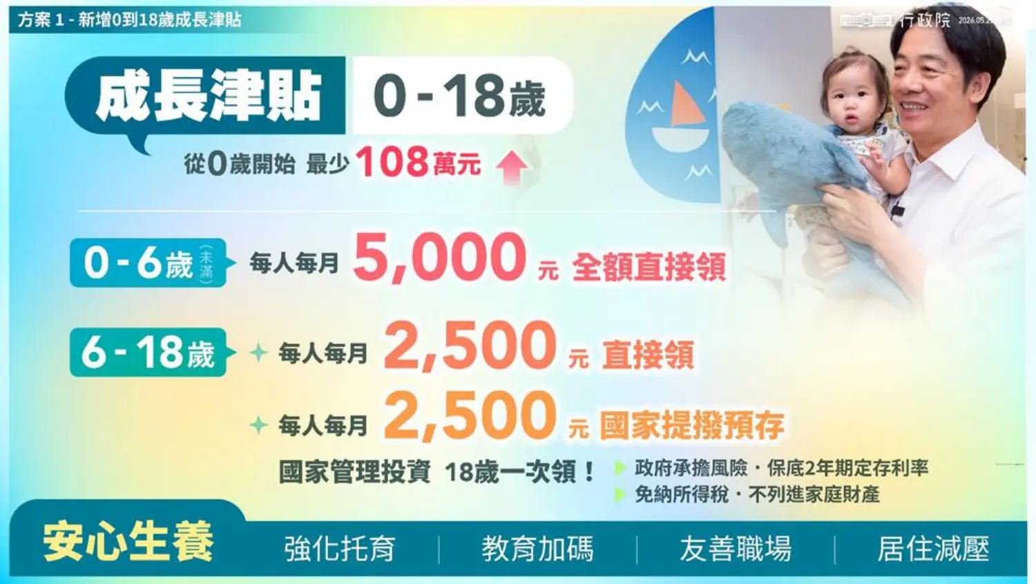 為減輕育兒負擔,行政院提出,0至18歲每月5000元成長津貼,並為6至18歲兒少設立成長津貼專戶。行政院提供