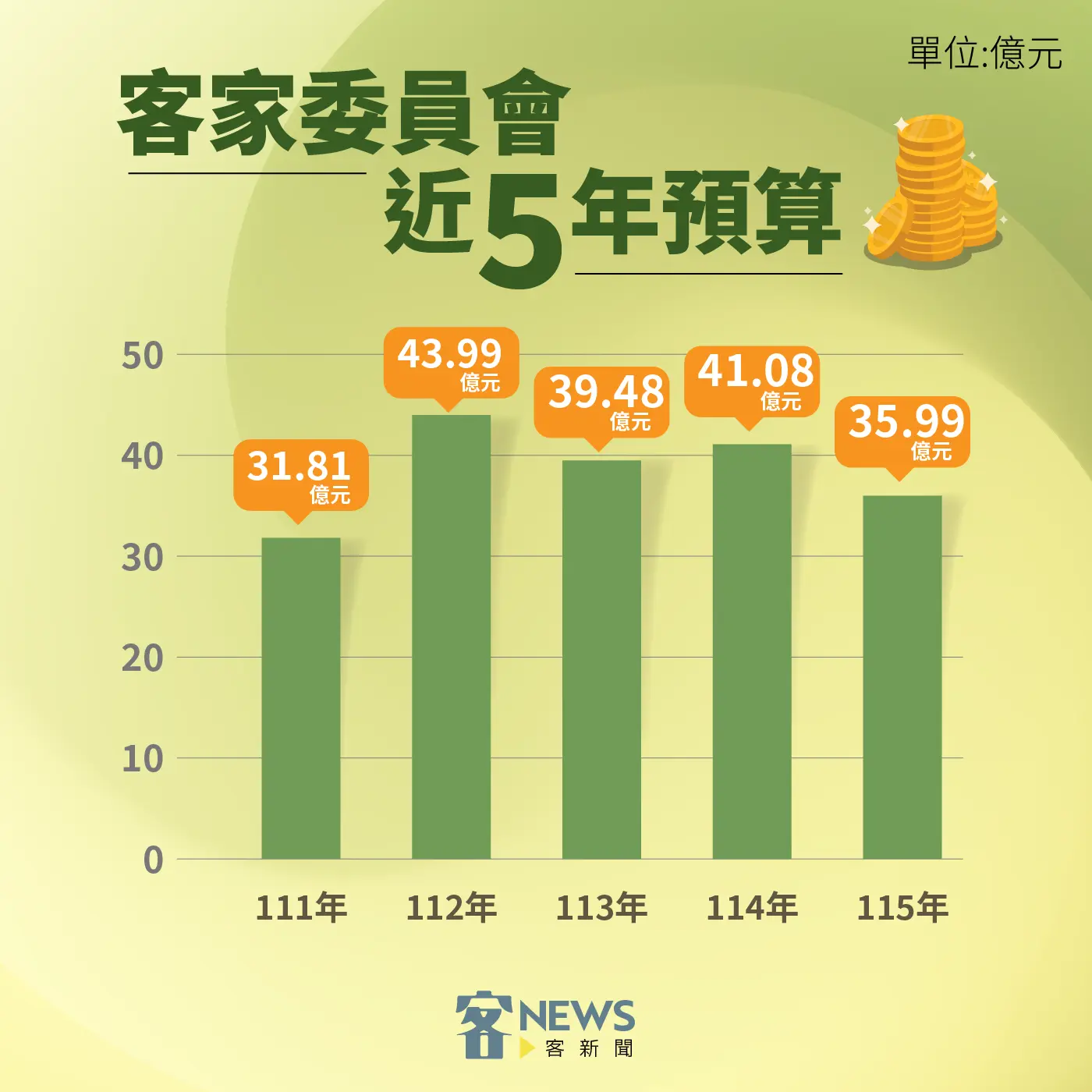 客委會近5年預算。《客新聞》製表