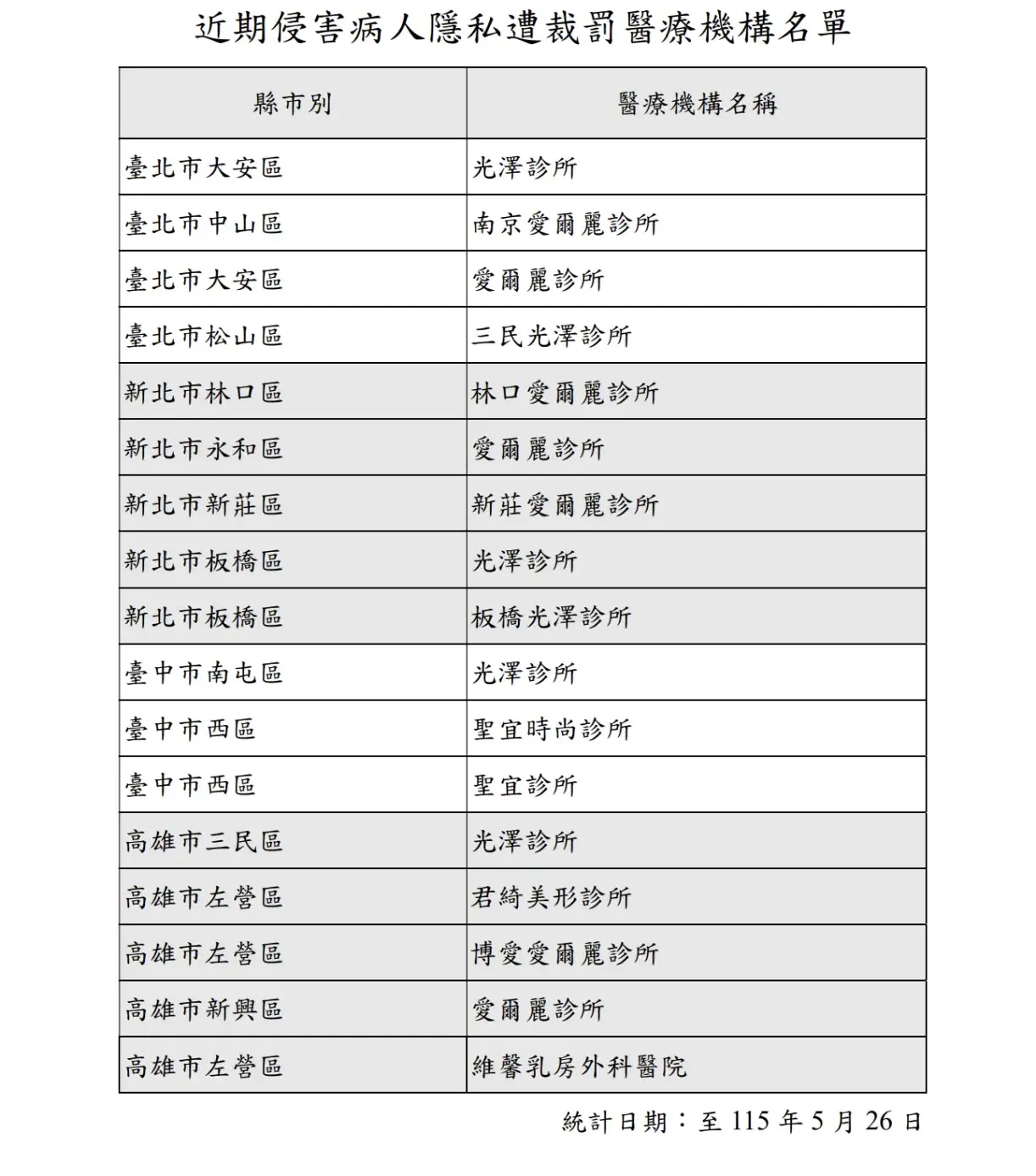 衛福部表示，截至5月26日公布的僅是首波裁罰名單，後續隨著案件持續認定與裁處，預計還會有更多診所被列入開罰名單。