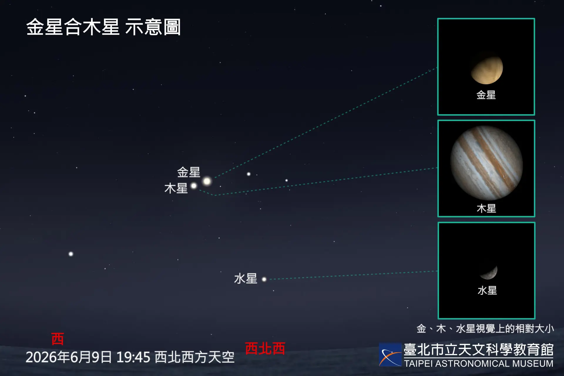 首先登場的是6月9日(二)晚間的「金星合木星」。臺北市立天文科學教育館提供
