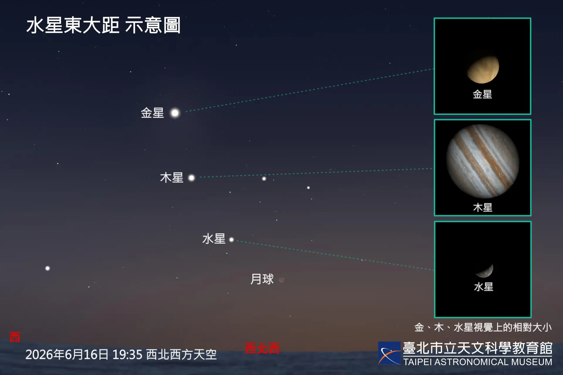 6月16日「水星東大距」,已是今年第二起的的天象現象。臺北市立天文科學教育館提供