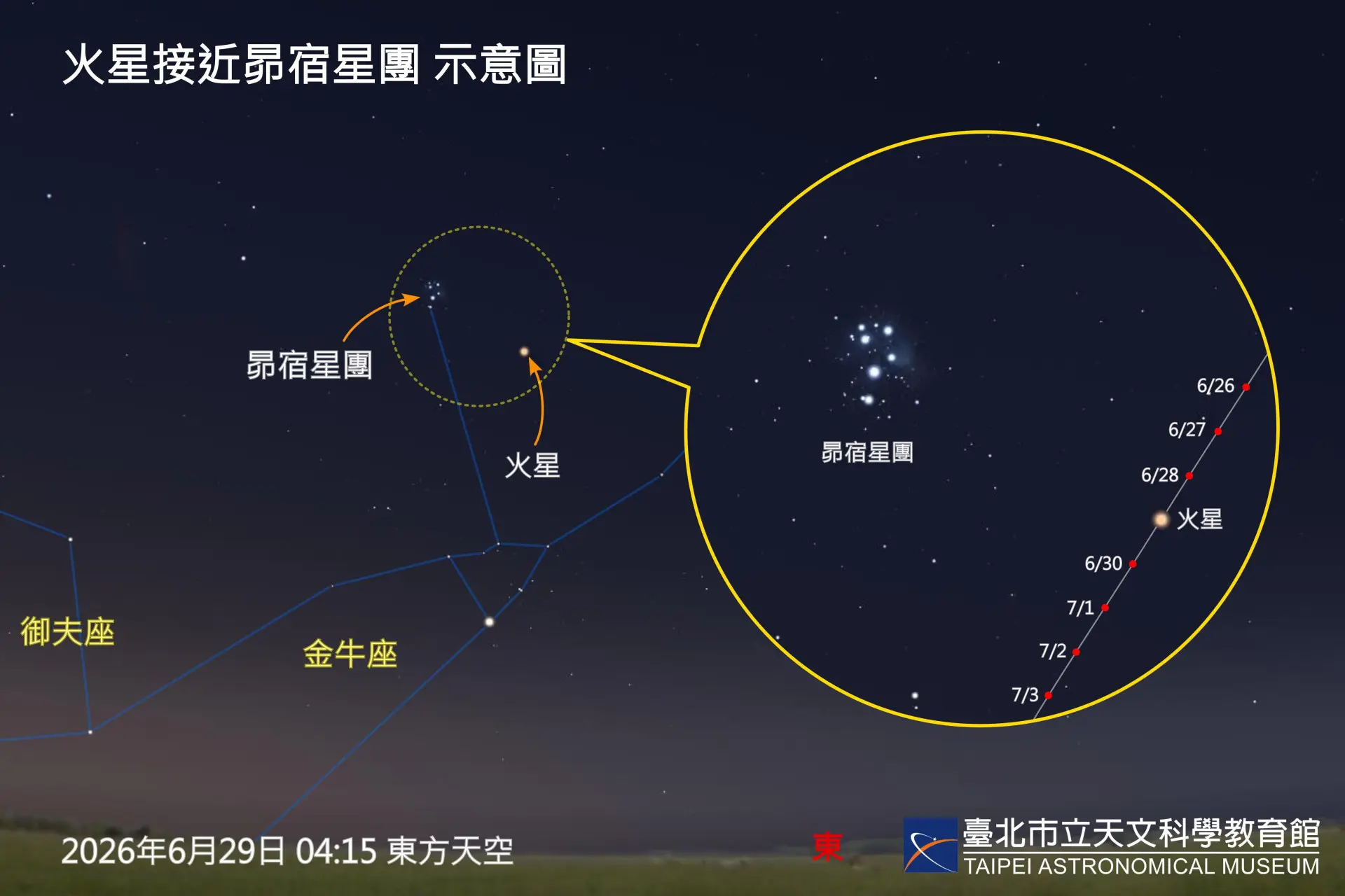 在東方低空看到紅色的火星與昴宿星團相互接近的景象。臺北市立天文科學教育館提供