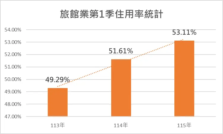 旅館業第1季住用率統計。觀光署提供