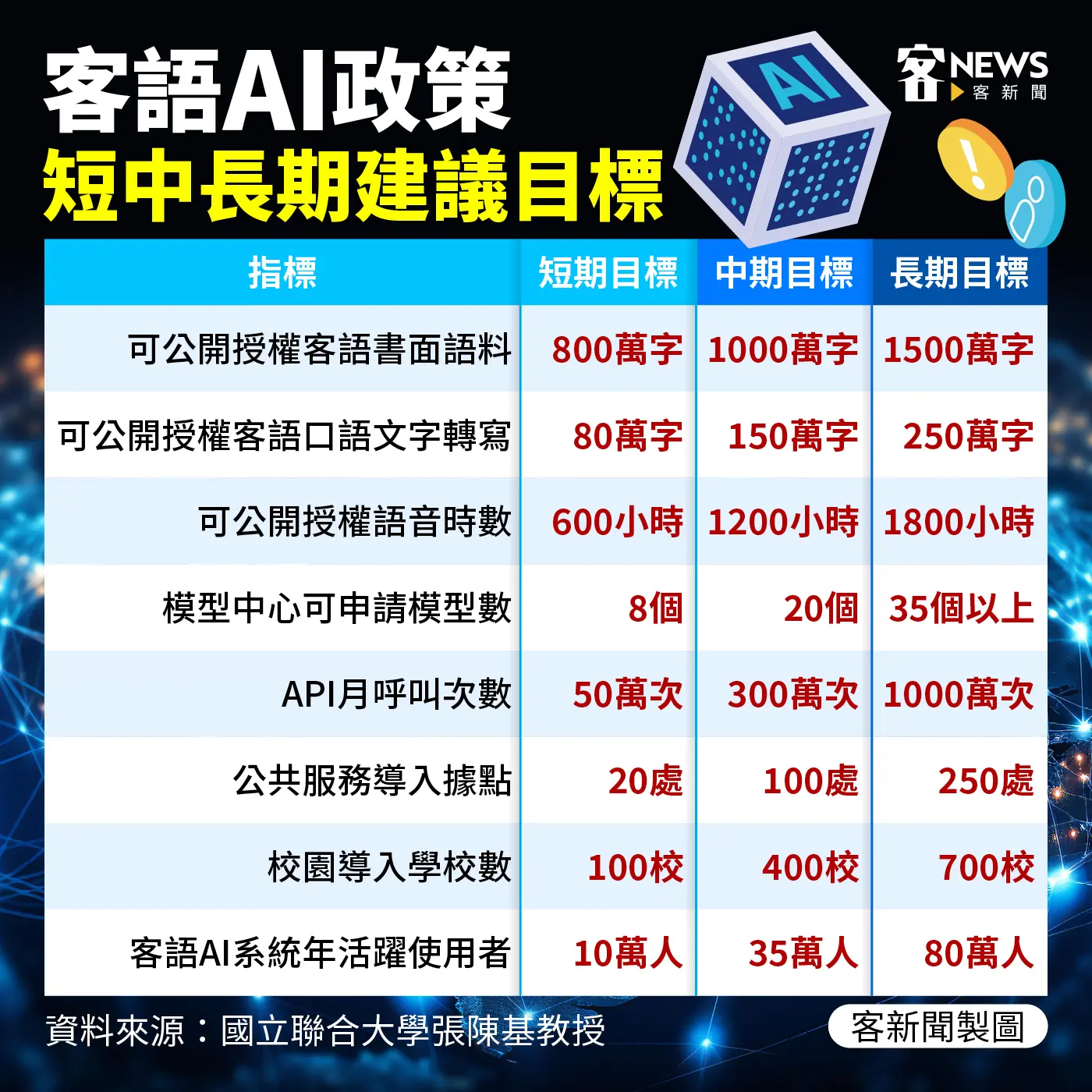 張陳基建議客語AI政策應訂定短、中、長期目標。資料來源：張陳基；《客新聞》製表