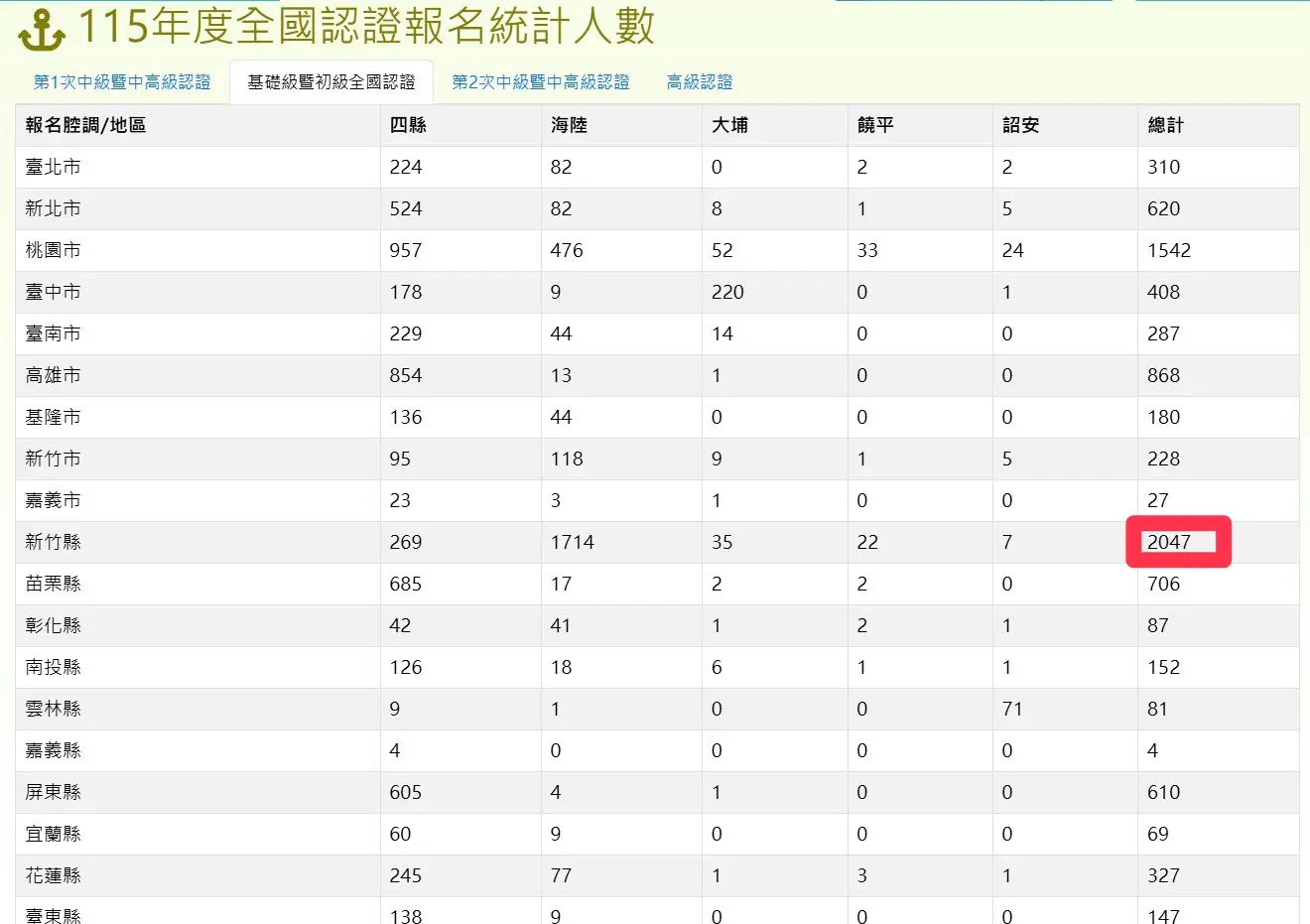 客委會公布今年客語能力認證報名統計結果，在基礎級暨初級全國認證部分，新竹縣以2047人報名位居第一。圖截自客委會