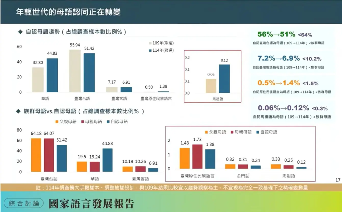 文化部在會議中發表最新的「國家語言發展報告」，數據顯示各族群下一代對母語的認同，有逐漸轉向華語的趨勢。文化部提供