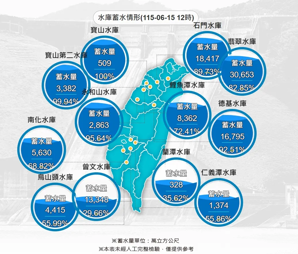 全台水庫截自今天下午12時蓄水情形。翻攝自水利署全球資訊網