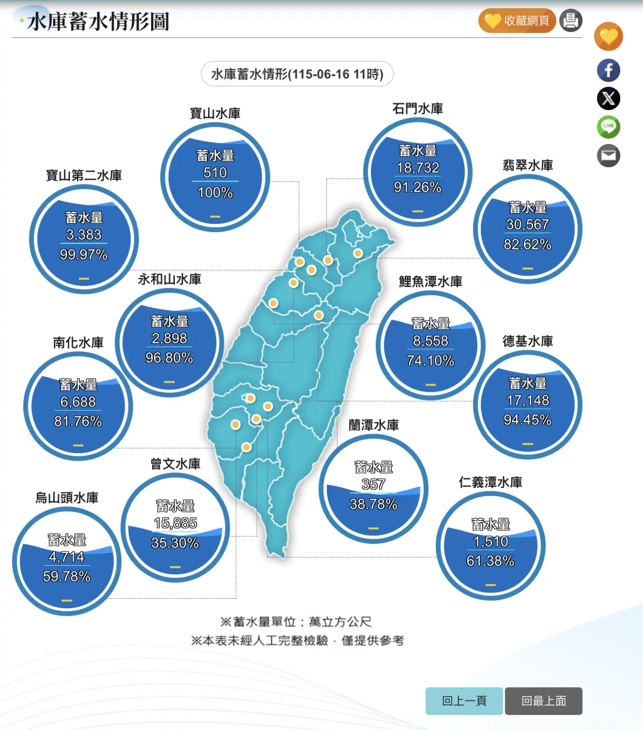 不過這波梅雨鋒面，也讓南台灣順利「解渴」。翻攝自經濟部水利署 官網
