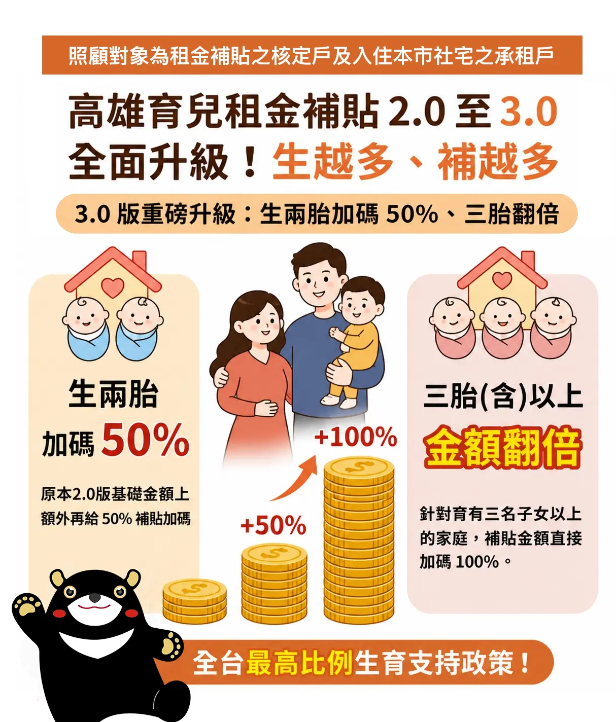 高市府「育兒租金補貼」升級至3.0版。高市府提供