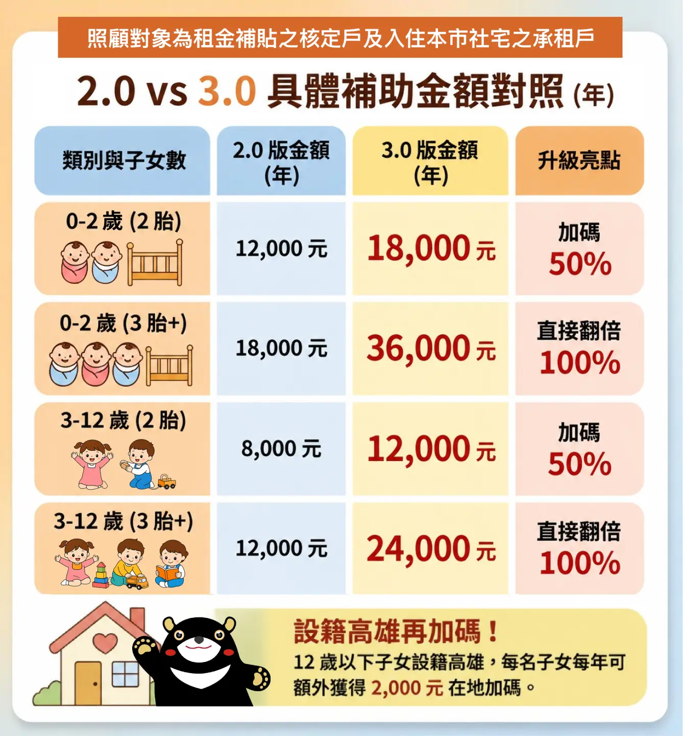 高市府「育兒租金補貼」3.0與2.0比較版。高市府提供