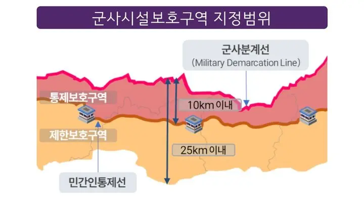 南韓國防部長安圭伯今(17)天表示,將縮減與北韓軍事分界線(MDL)平行設置的「平民管制線/民統線」(민간인통제선,CCL),平均距離調整至6公里。南韓國防部提供