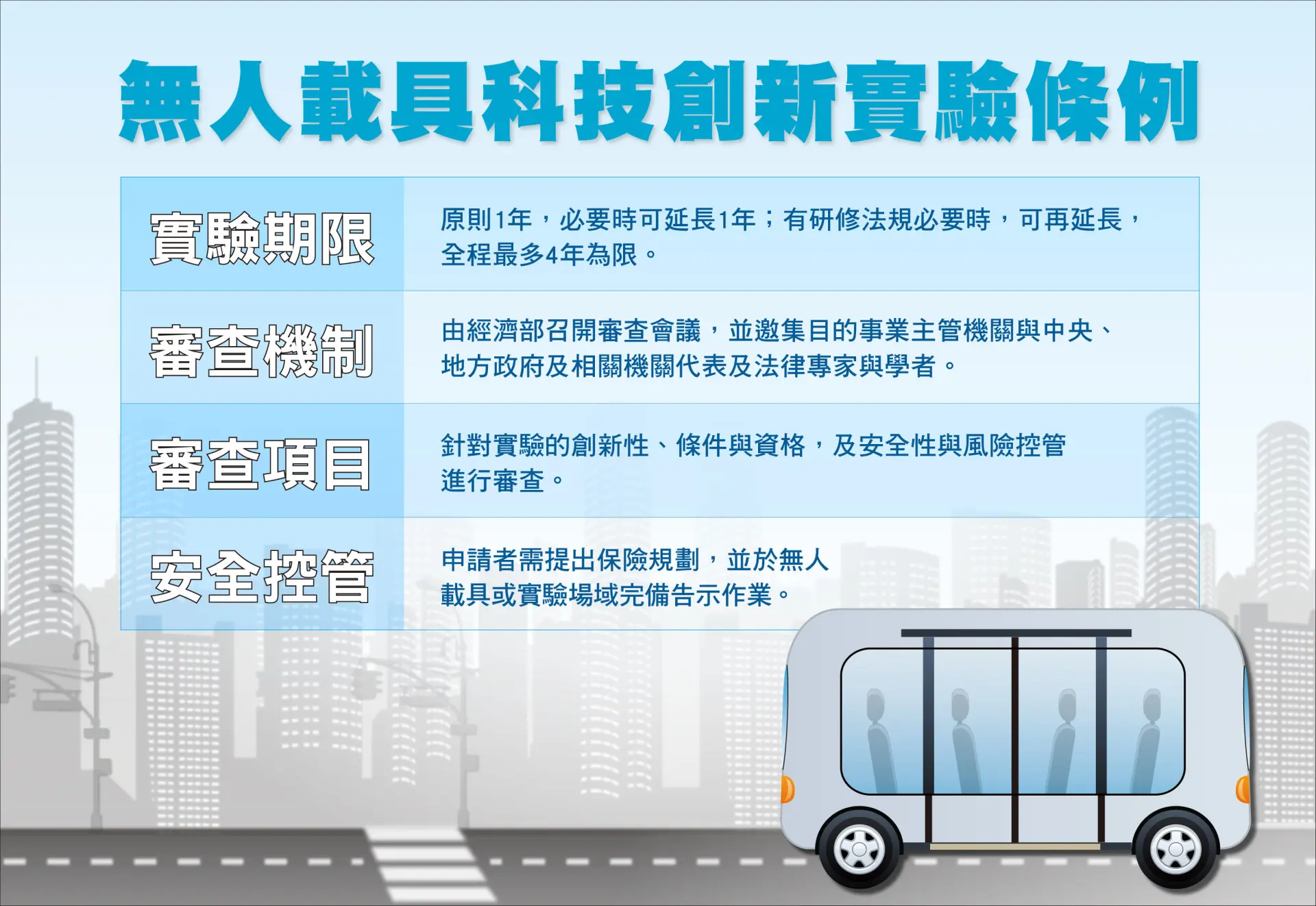 《無人載具科技創新實驗條例》圖卡。經濟部提供