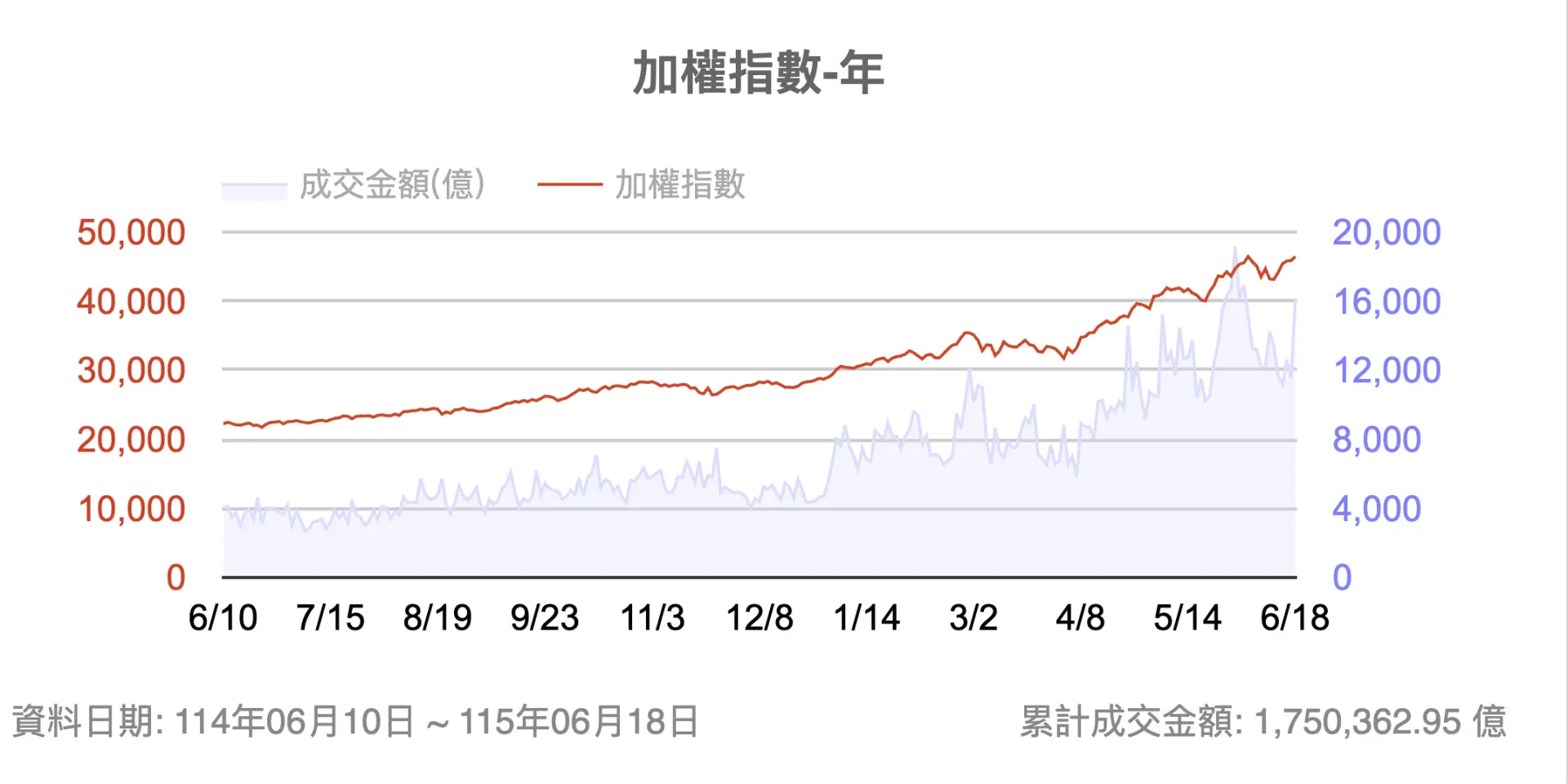 加權指數(年)台股指數走勢圖。翻攝自台灣證券交易所