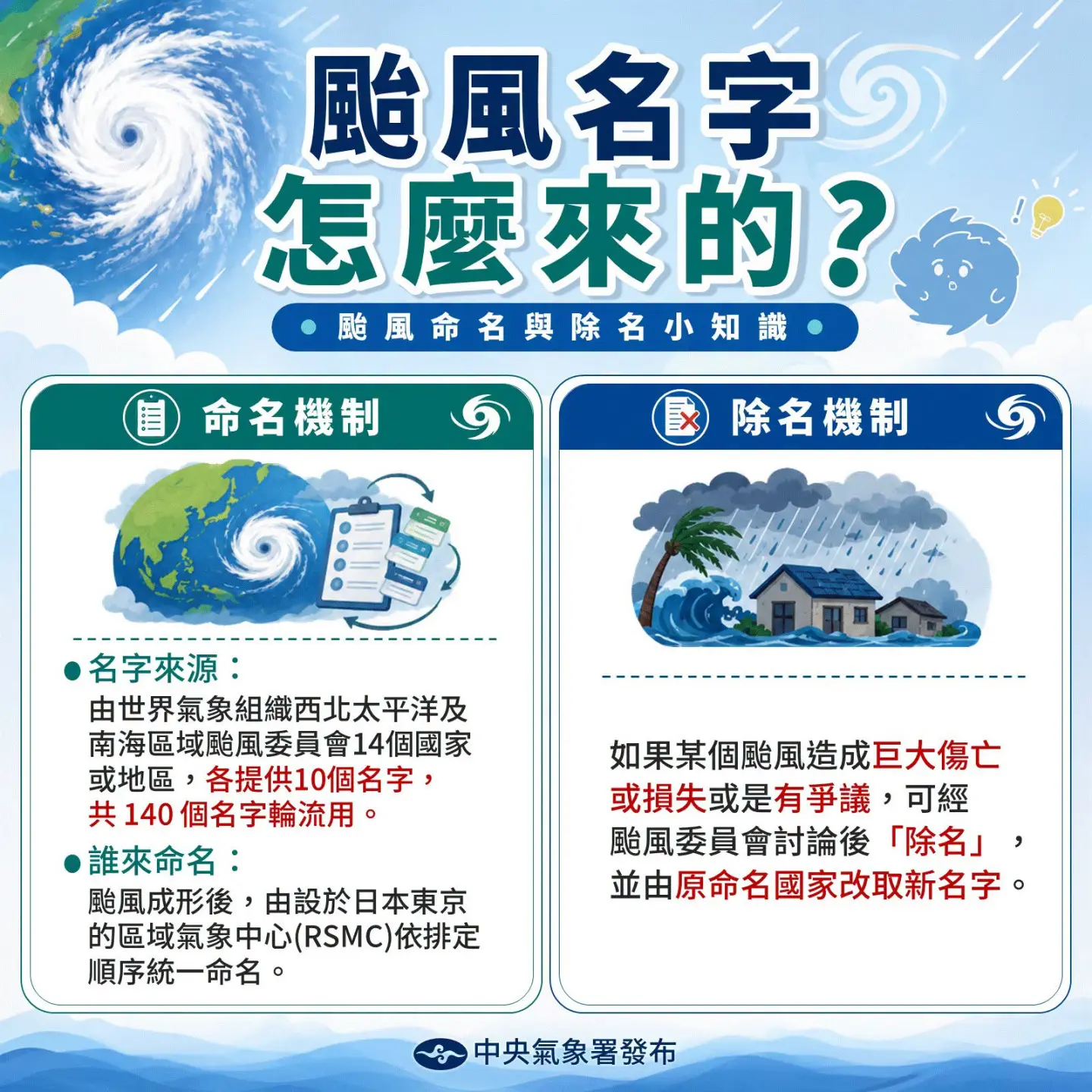 氣象署23日在臉書發文與網友分享今年已更新香港命名的「點心」或北韓命名的「青蛙」等9個颱風名稱。翻攝自 中央氣象署臉書