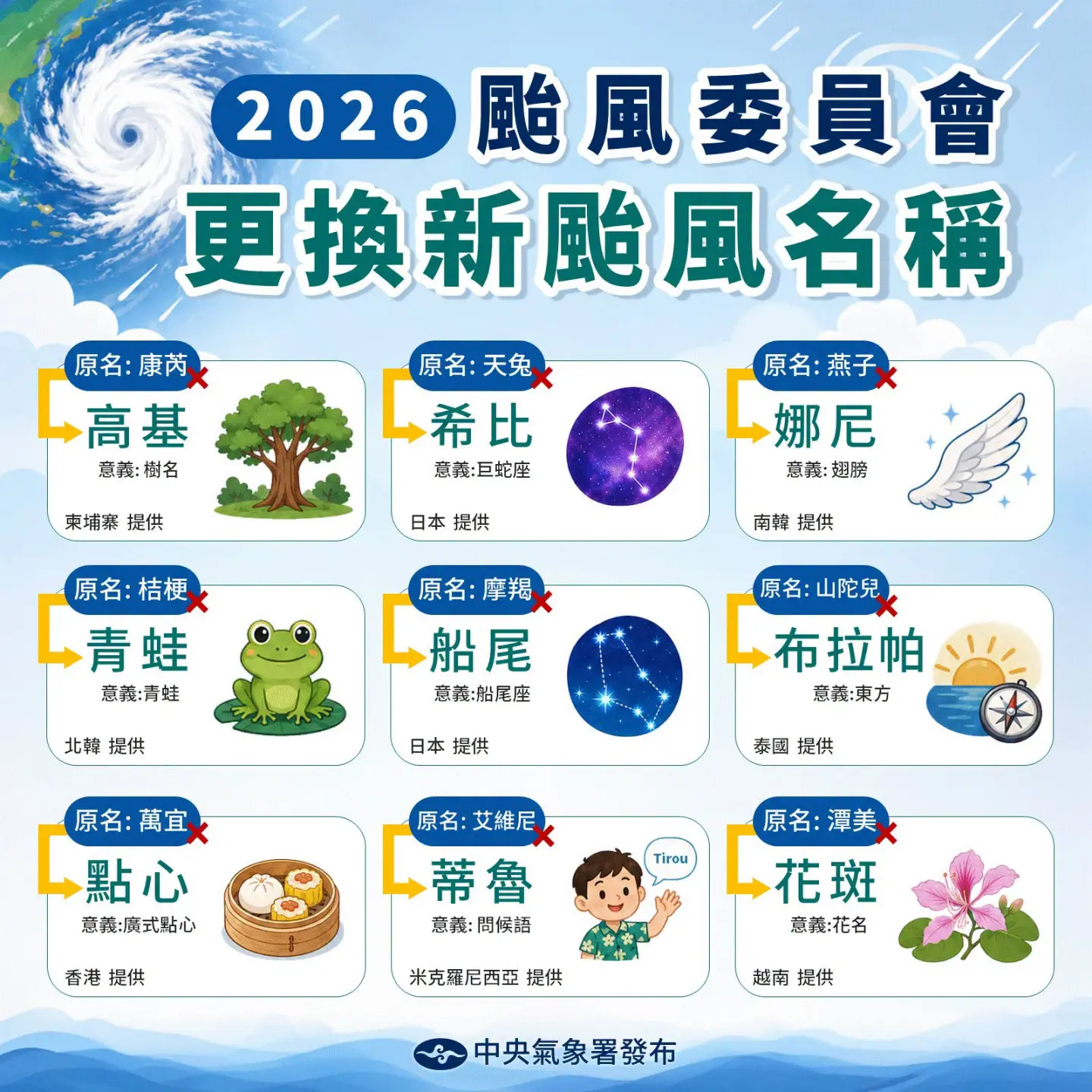 氣象署23日在臉書發文與網友分享今年已更新香港命名的「點心」或北韓命名的「青蛙」等9個颱風名稱。翻攝自 中央氣象署臉書