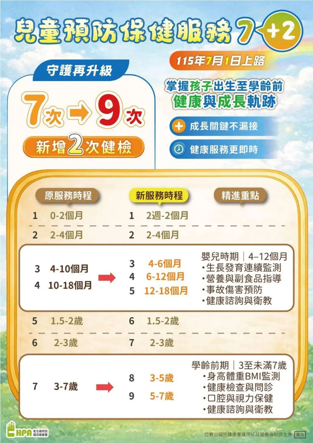 衛福部國健署宣布，今年7月1日起實施新制「兒童預防保健服務7+2」，未滿7歲兒童的預防保健服務（兒童健康檢查）相關費用，由國健署全額補助「醫師診察費」與「檢查費」，次數從7次提升至9次。新竹市政府提供