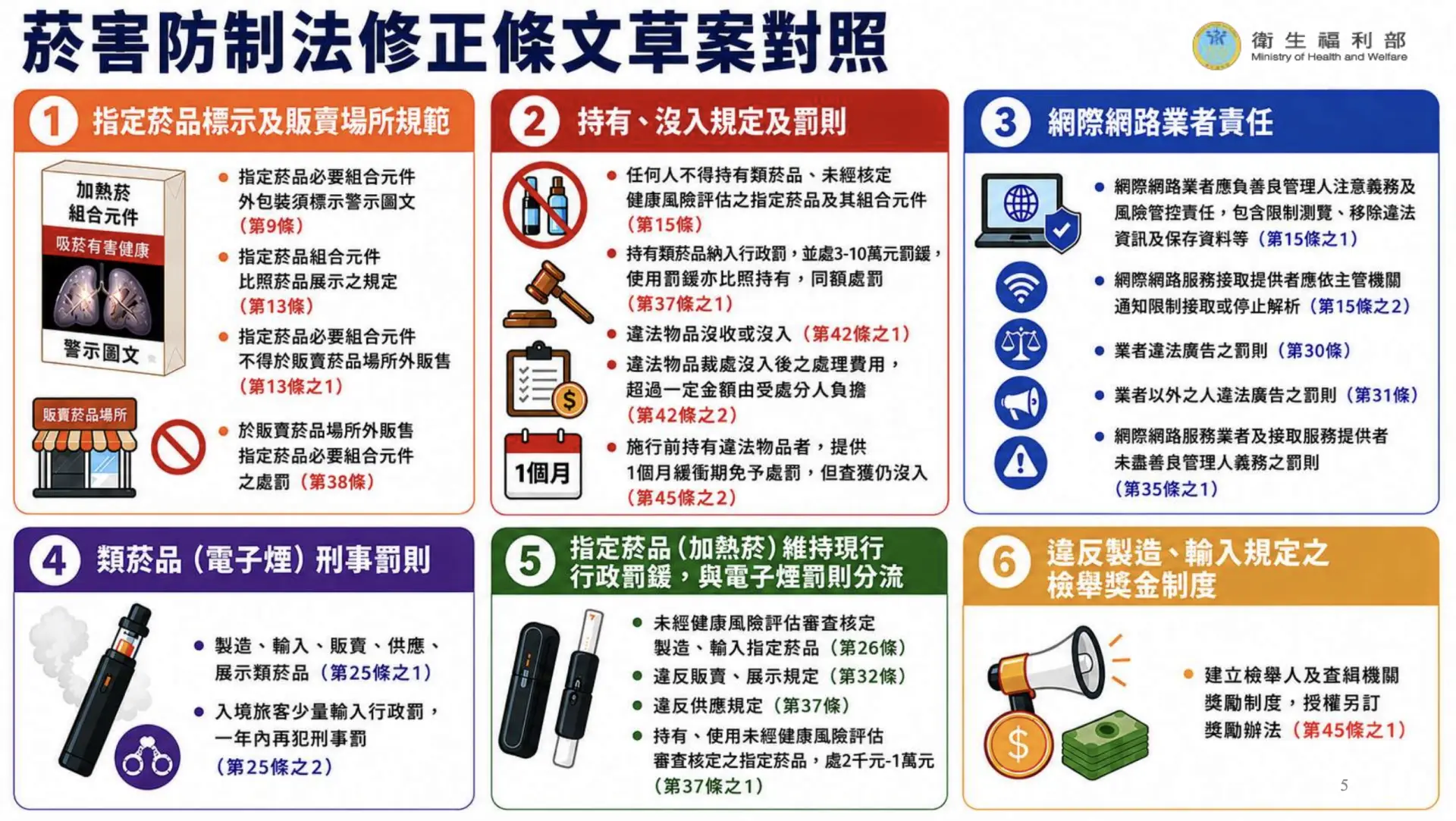 《菸害防制法》部分條文修正草案圖卡。行政院提供