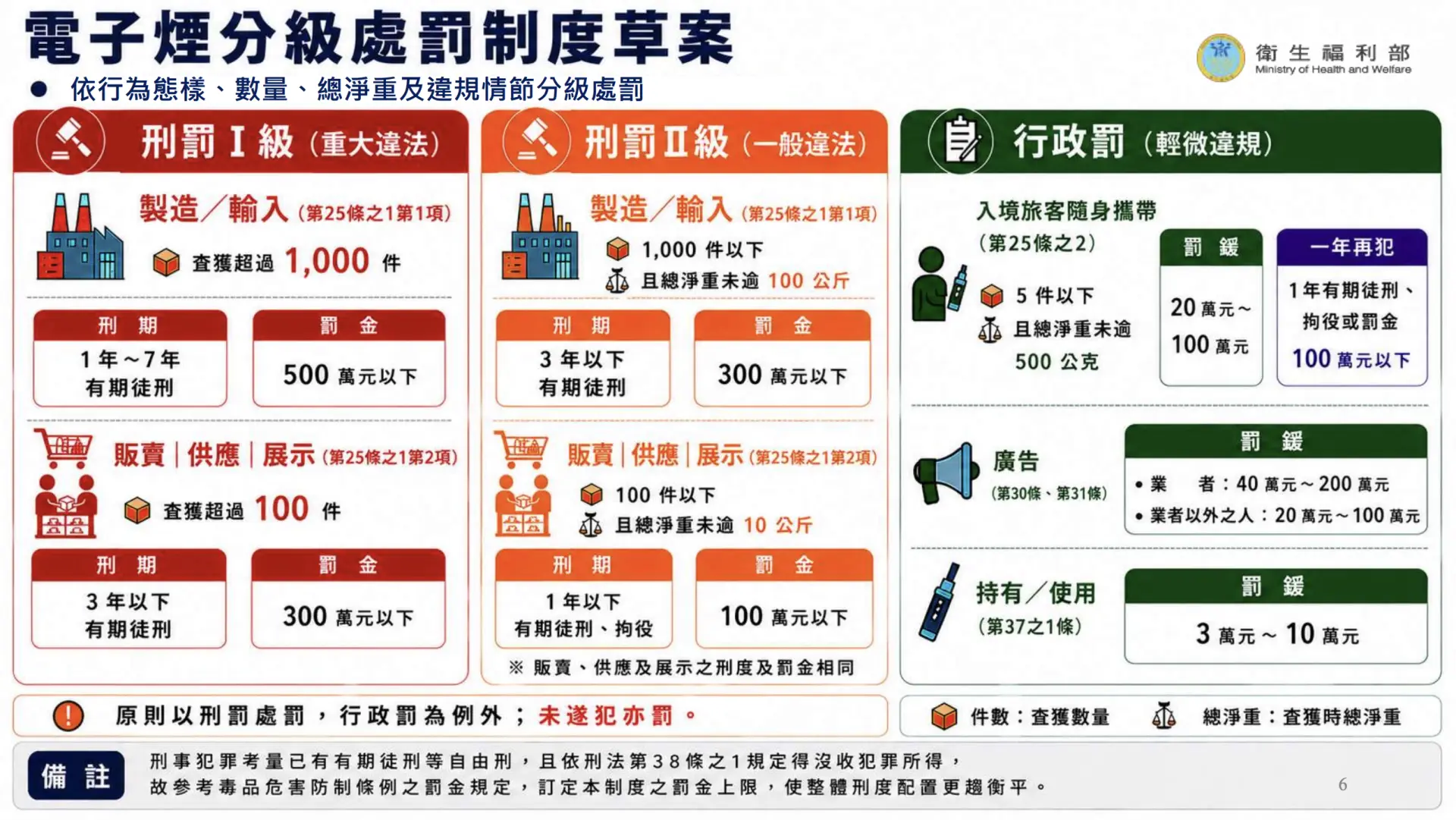 《菸害防制法》部分條文修正草案圖卡。行政院提供