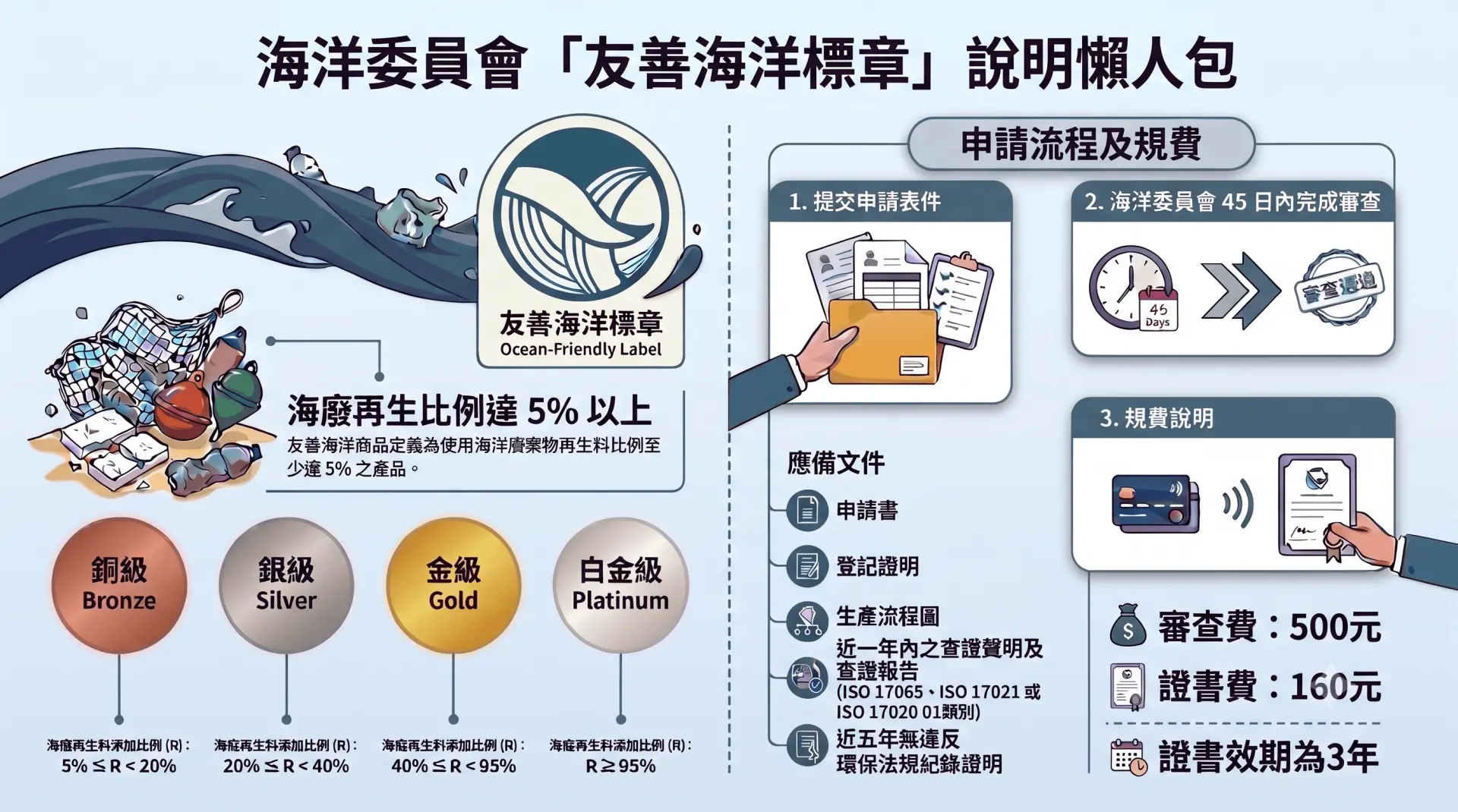 友善海洋標章申請懶人包。海洋保育署提供