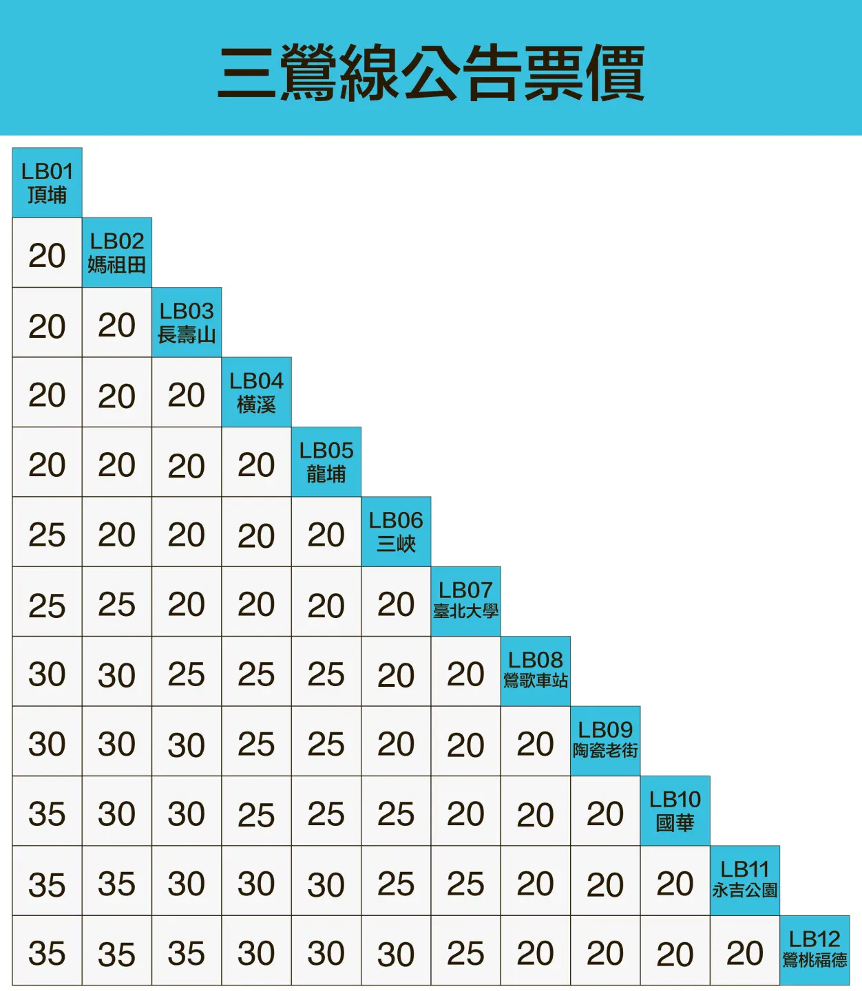 捷運三鶯線票價表。資料來源新北市捷運局官網