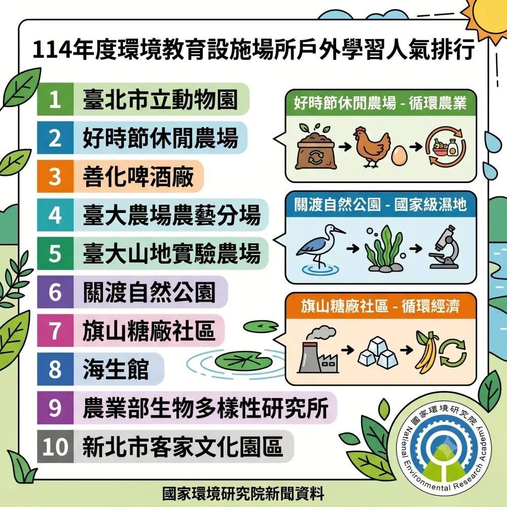 「戶外學習人氣最高」的前10名環教場所。環境部國家環境研究院提供
