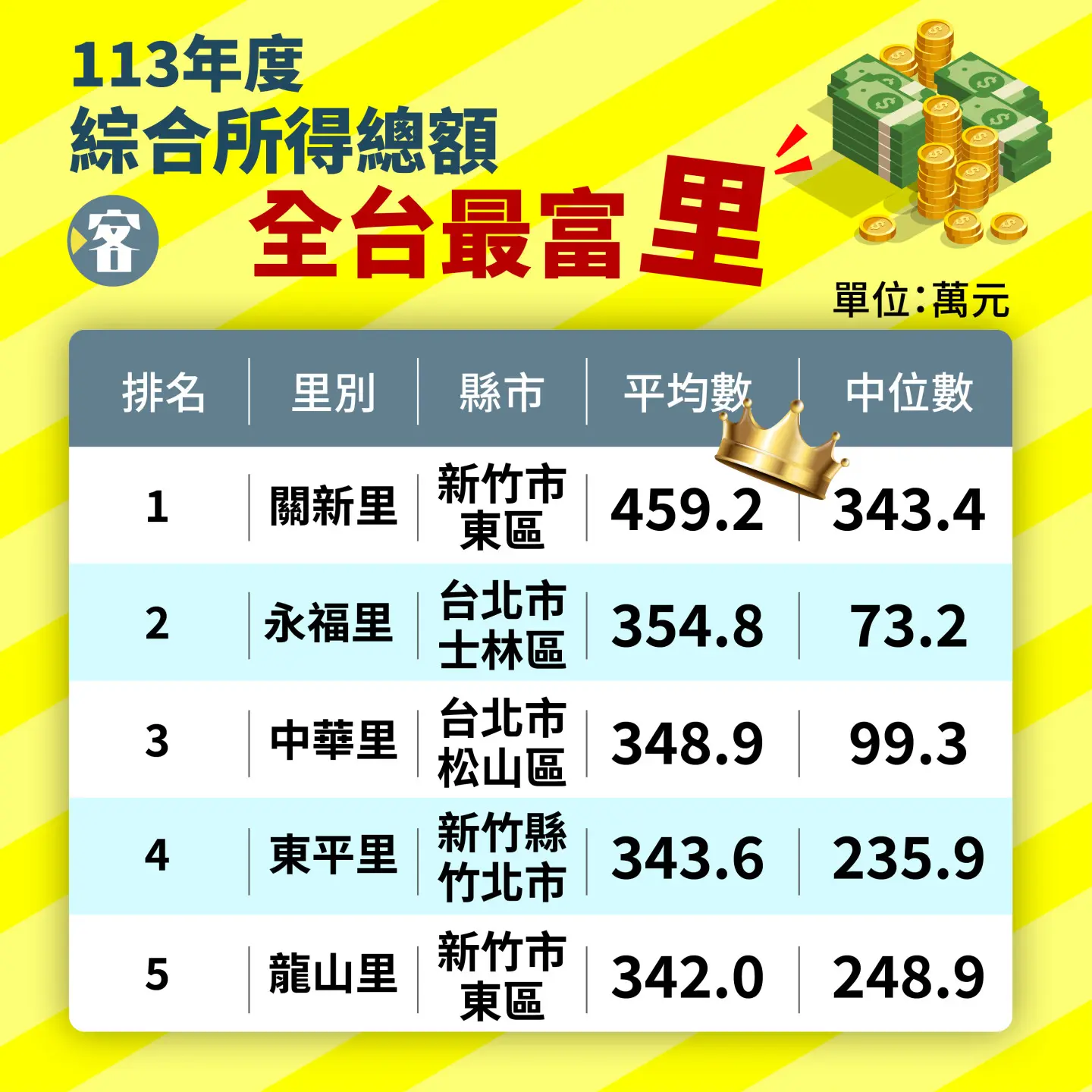 財政部「113年度綜合所得稅申報初步核定統計專冊」出爐，全台前5名最富里全數集中在北台灣，新竹包辦3名。客新聞製圖