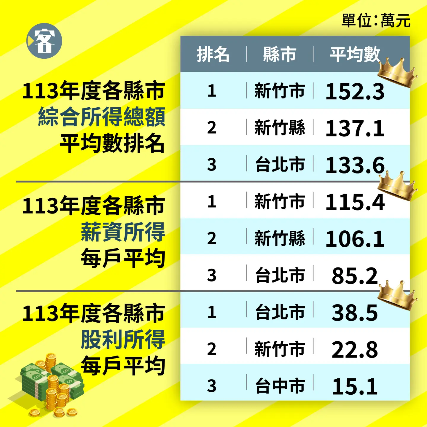 各縣市所得總額、薪資所得與股利所得排名。客新聞製圖