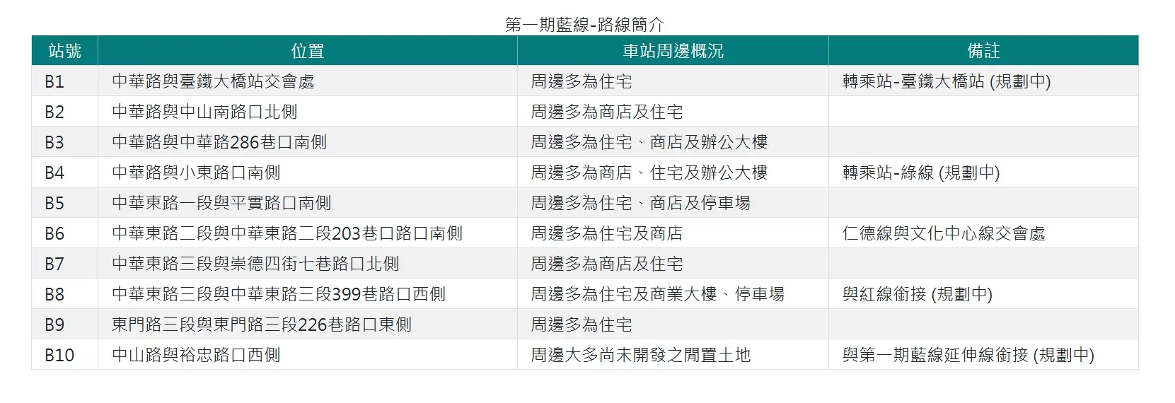 台南捷運第一期藍線路線站點資訊一覽。翻攝台南市政府捷運工程處官網