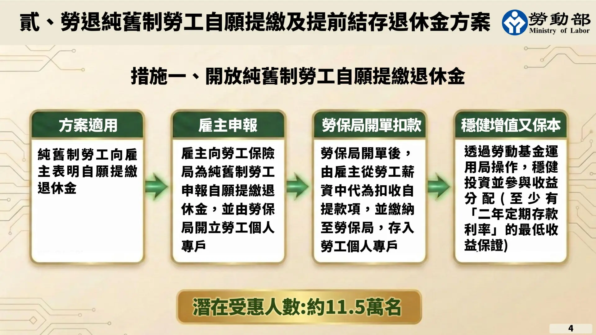 措施1讓純舊制勞工可以自願提繳退休金,潛在受惠人數約11.5萬。行政院提供