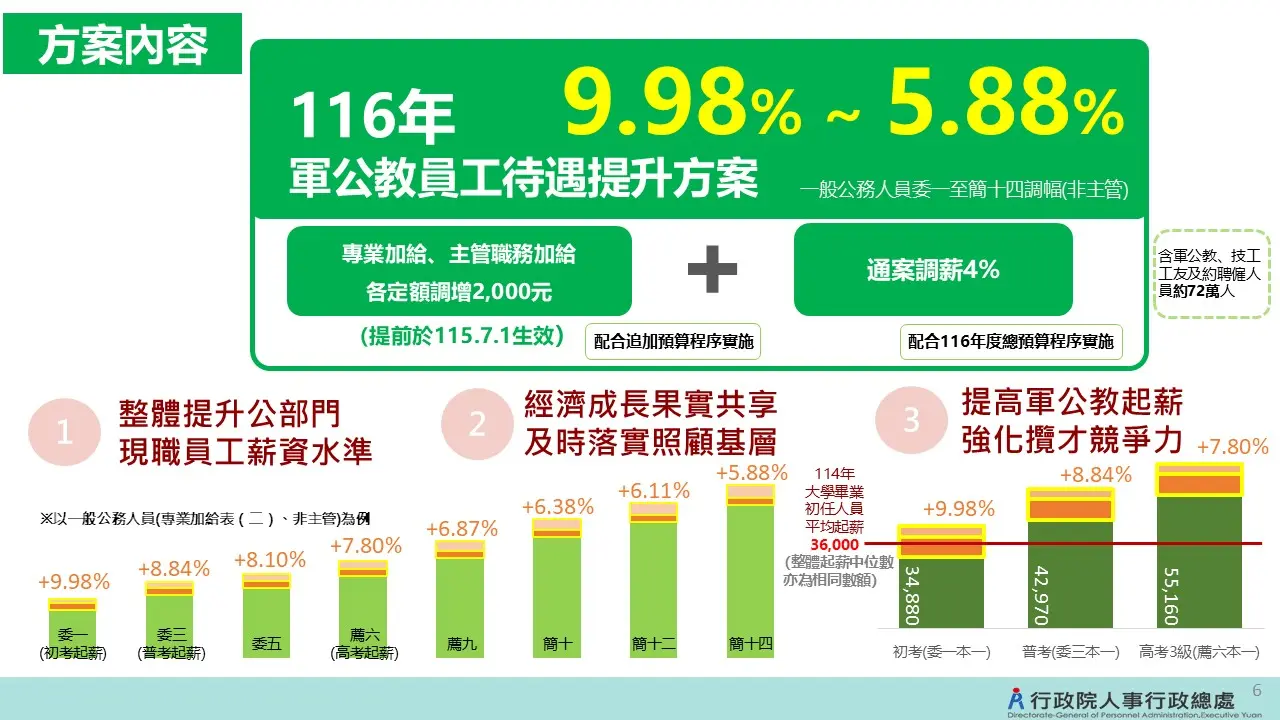 行政院指出,一般公務人員的調幅,從最基層第1職等初任人員,至最高第14職等非主管人員,約在9.98%至5.88%之間。行政院提供