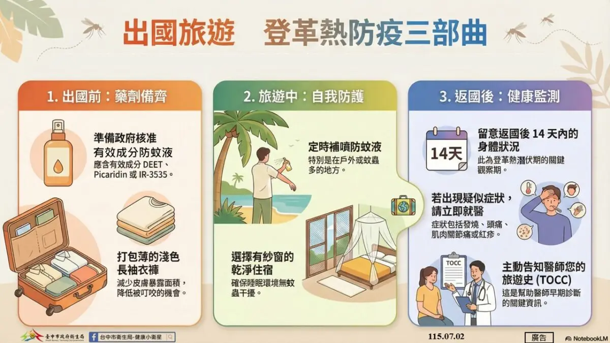 隨著暑假旅遊旺季到來,民眾出國及跨縣市旅遊機會增加,感染登革熱風險也隨之提升。台中市衛生局提供