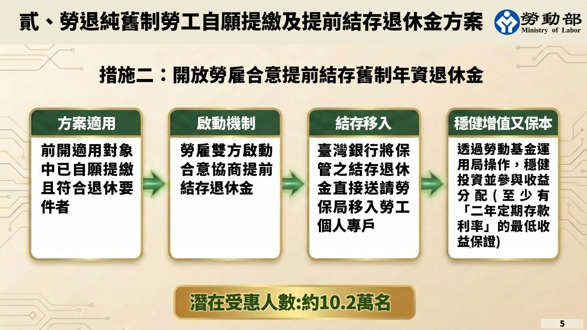 措施2針對符合退休要件的純舊制勞工自願提繳退休金後,透過勞資合意把提前結算的舊制退休金存入新制個人專戶,潛在受惠人數約10.2萬。行政院提供