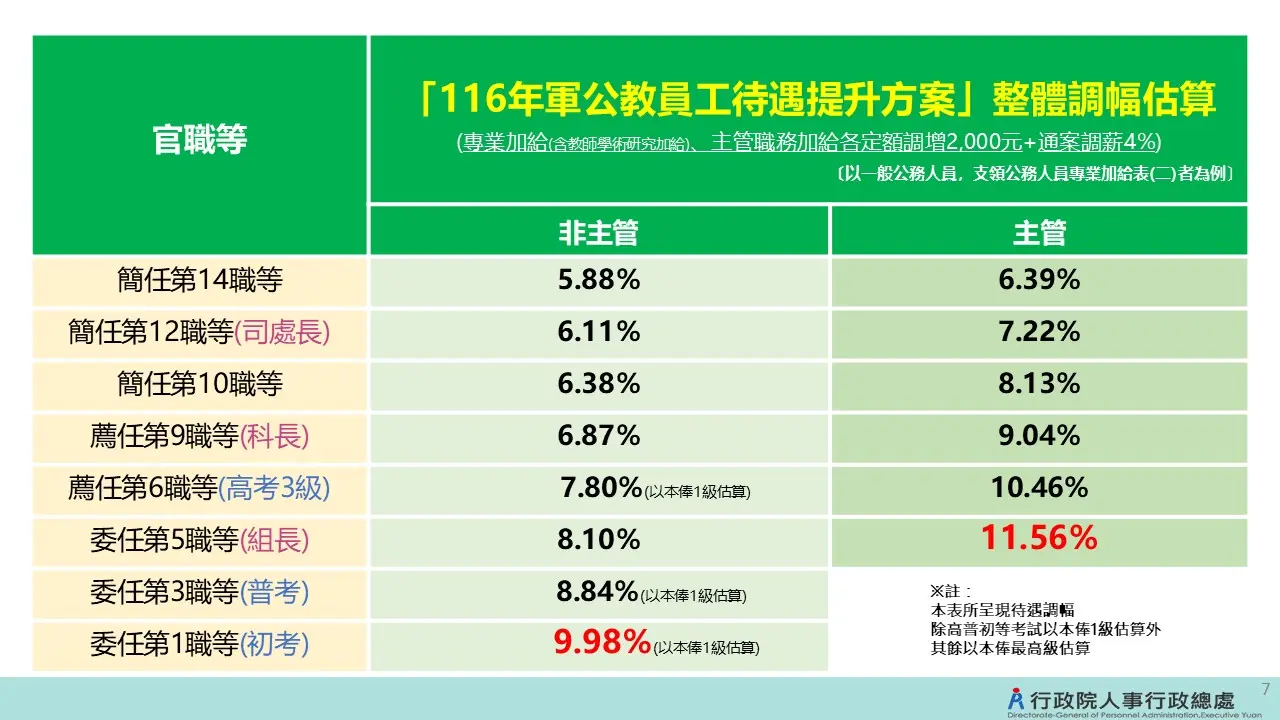 行政院拍板軍公教通案調薪4%,其中主管調幅最高11.56%、非主管人員最高9.98%。行政院提供