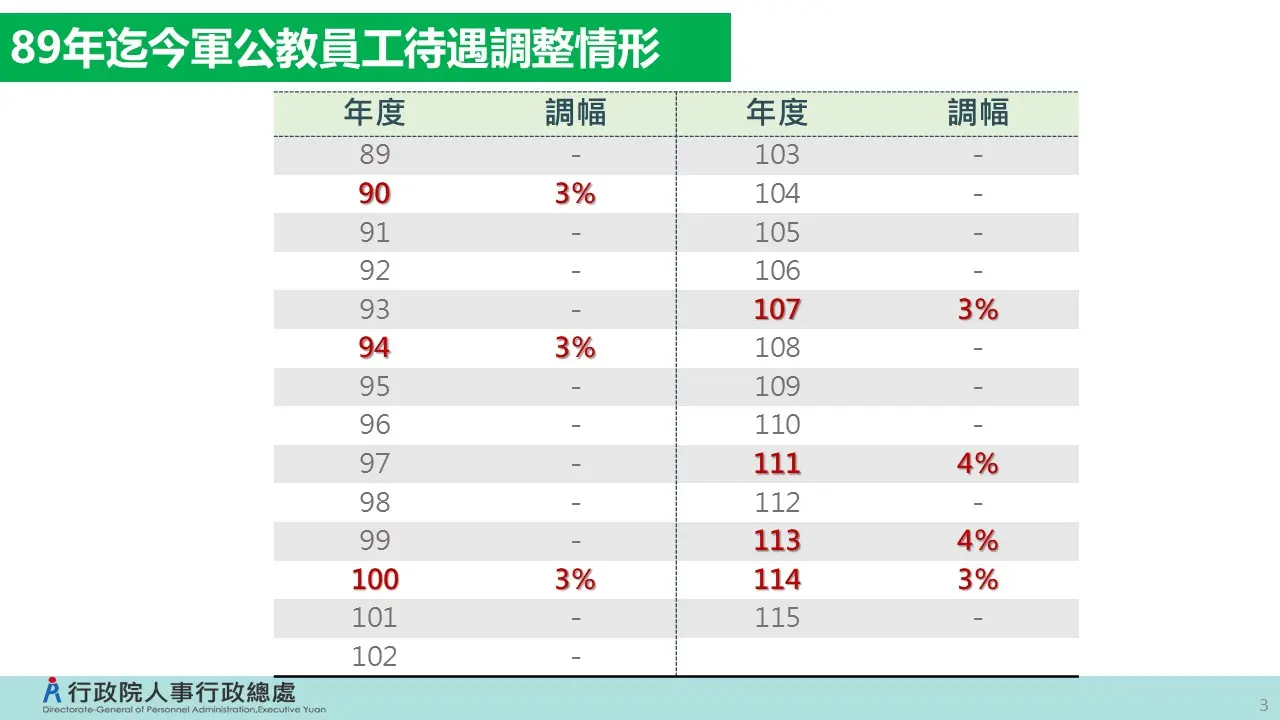 行政院公告89年迄今軍公教員工待遇調整情形。行政院提供