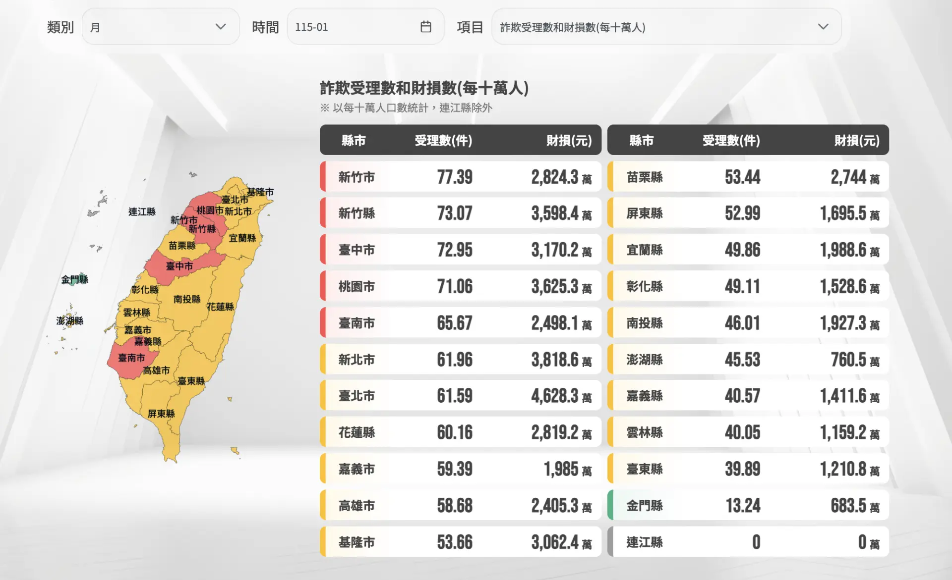 根據內政部警政署「165打詐儀錶板」網站顯示，從今年1月至6月，詐欺受理數和財損數（每十萬人）的縣市排行榜，桃園市、新竹市、新竹縣、苗栗縣等客庄經常暫居前五名。翻攝自 內政部警政署 165打詐儀錶板