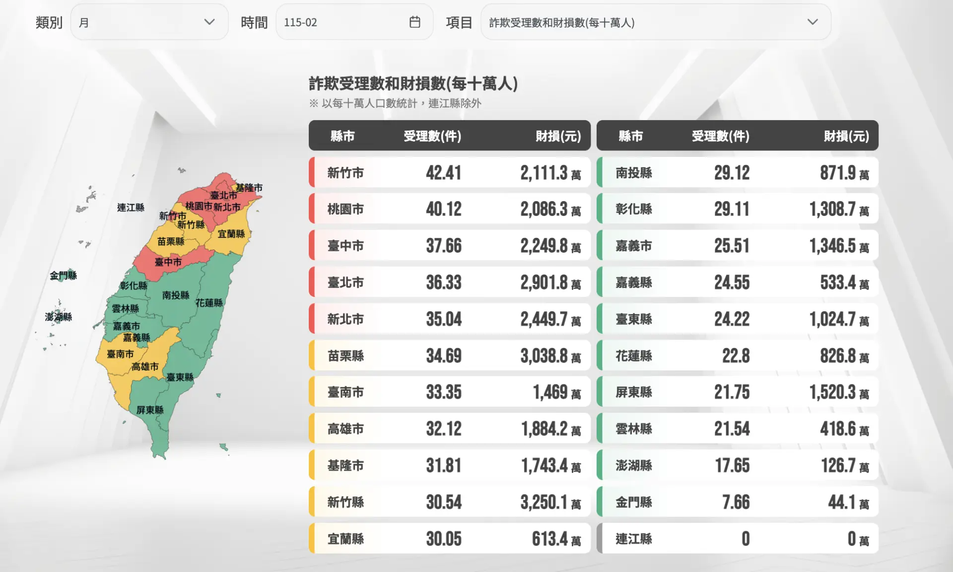根據內政部警政署「165打詐儀錶板」網站顯示，從今年1月至6月，詐欺受理數和財損數（每十萬人）的縣市排行榜，桃園市、新竹市、新竹縣、苗栗縣等客庄經常暫居前五名。翻攝自 內政部警政署 165打詐儀錶板