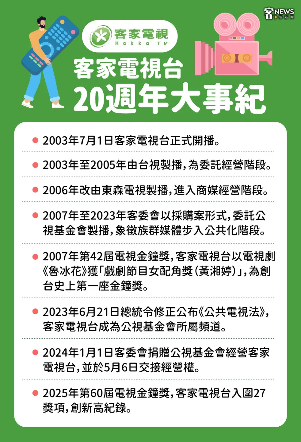 客家電視台於2003年起開播，並於2007年首次以電視劇《魯冰花》拿下開台第一座金鐘獎。《客新聞》製圖