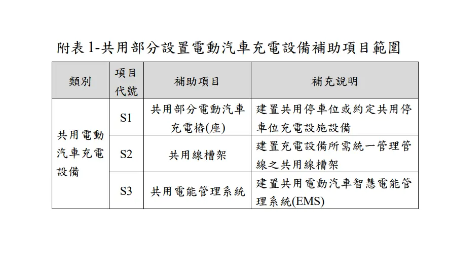 苗栗縣公寓大廈共用部分設置電動汽車充電設備補助計畫,補助項目範圍。截圖自苗栗縣政府補助計畫