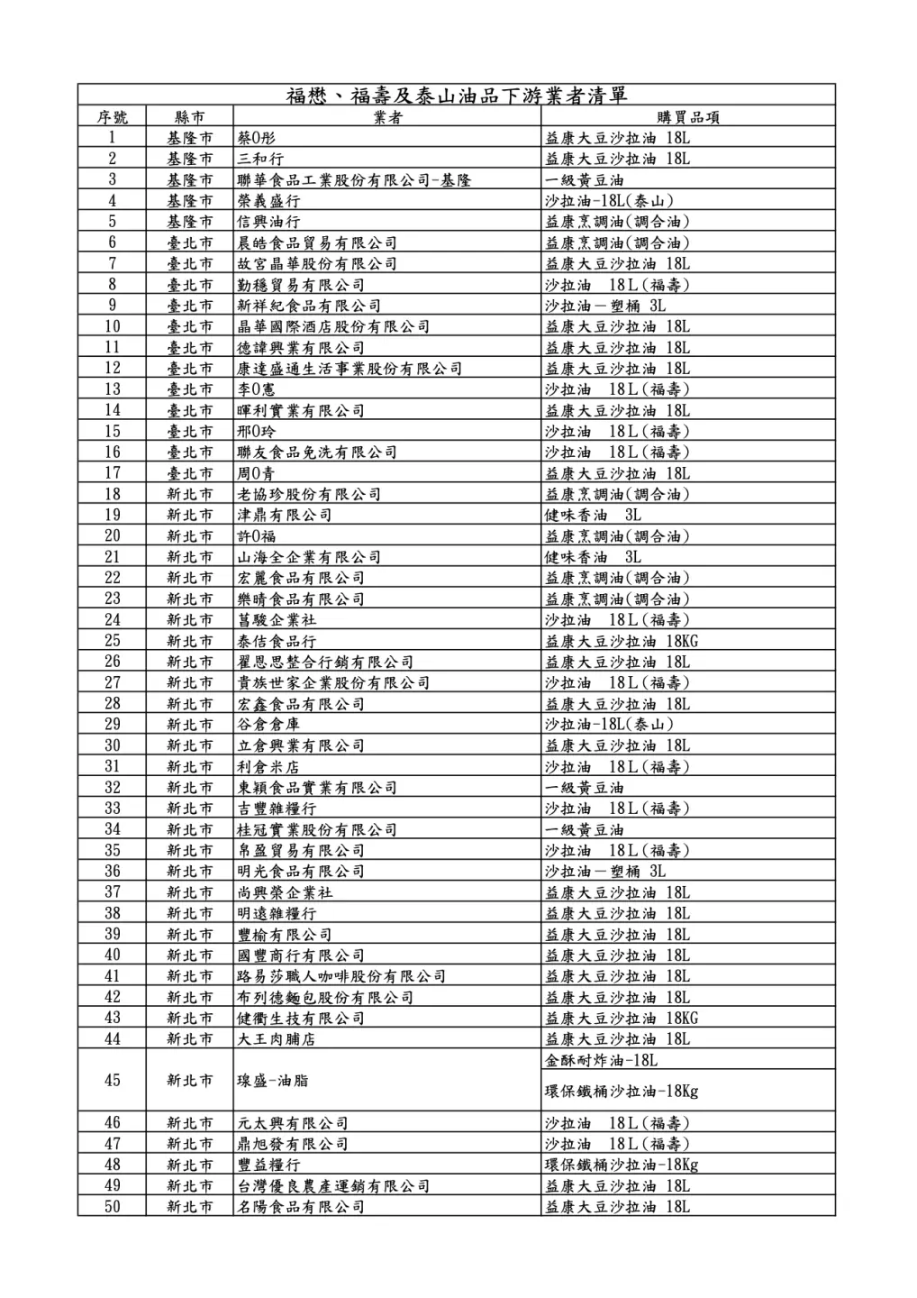 食藥署公布257家問題油品影響業者，供消費者知悉。食藥署提供