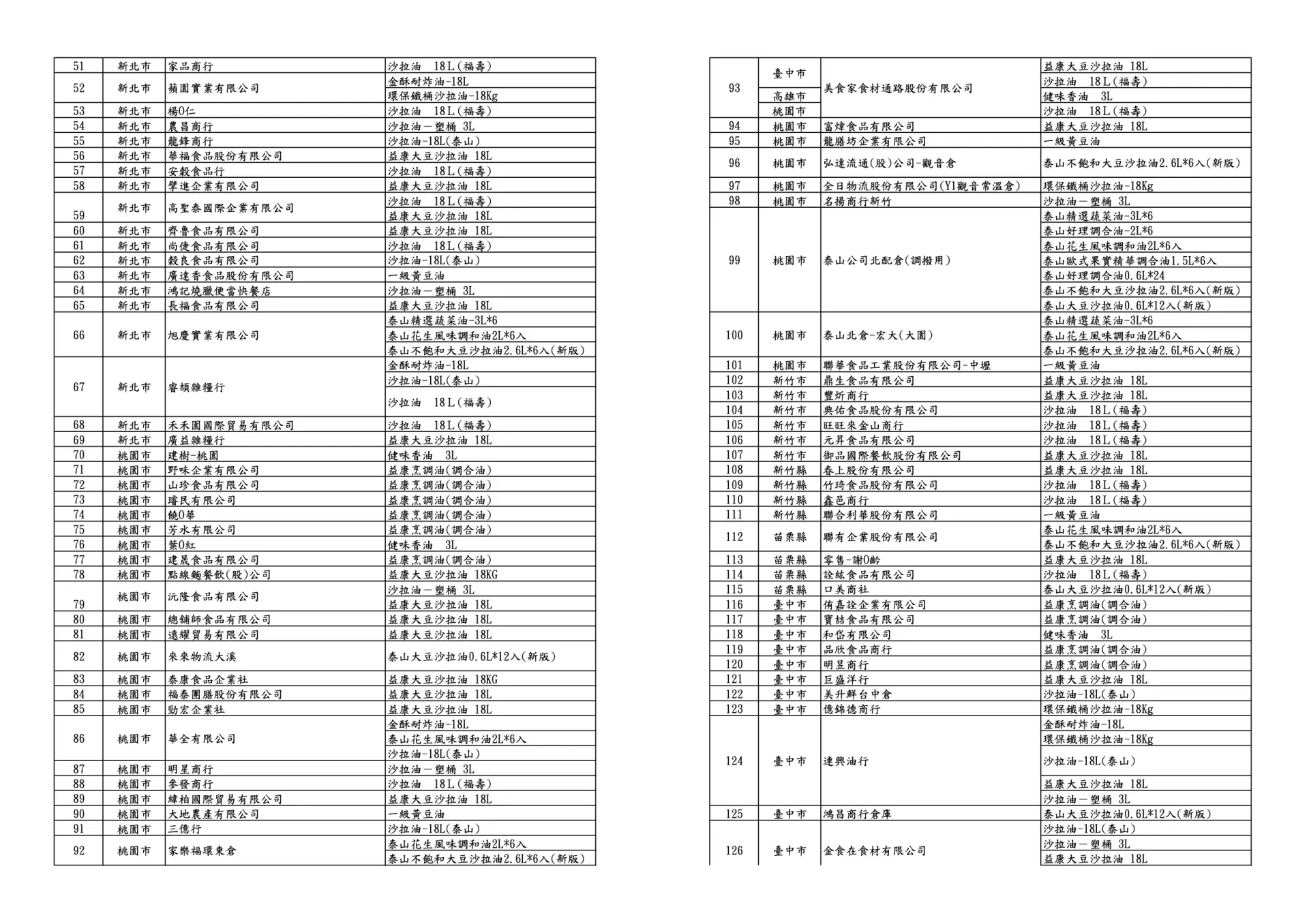 食藥署公布257家問題油品影響業者，供消費者知悉。食藥署提供