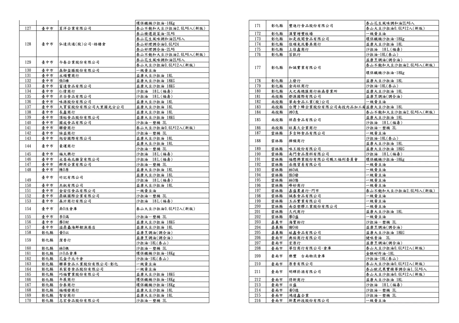 食藥署公布257家問題油品影響業者，供消費者知悉。食藥署提供