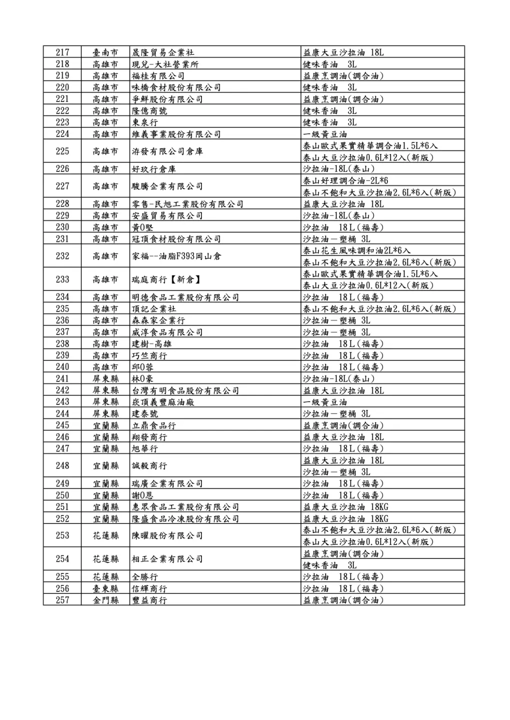 食藥署公布257家問題油品影響業者，供消費者知悉。食藥署提供