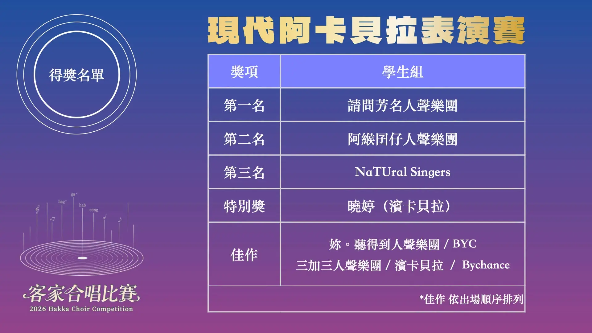 2026客家阿卡貝拉表演賽同步激發年輕後生組隊參加學生組,傳唱客家歌曲。翻攝客家合唱比賽FB