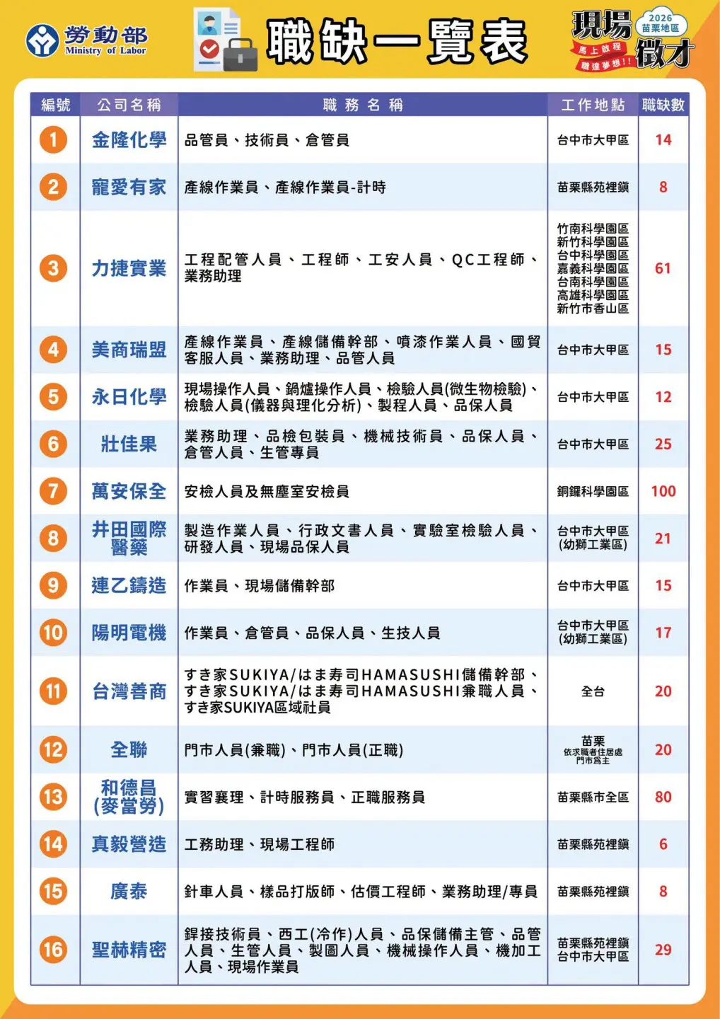 苗栗就業中心兩場職缺一覽圖。翻攝自勞動部勞動力發展署桃竹苗 臉書