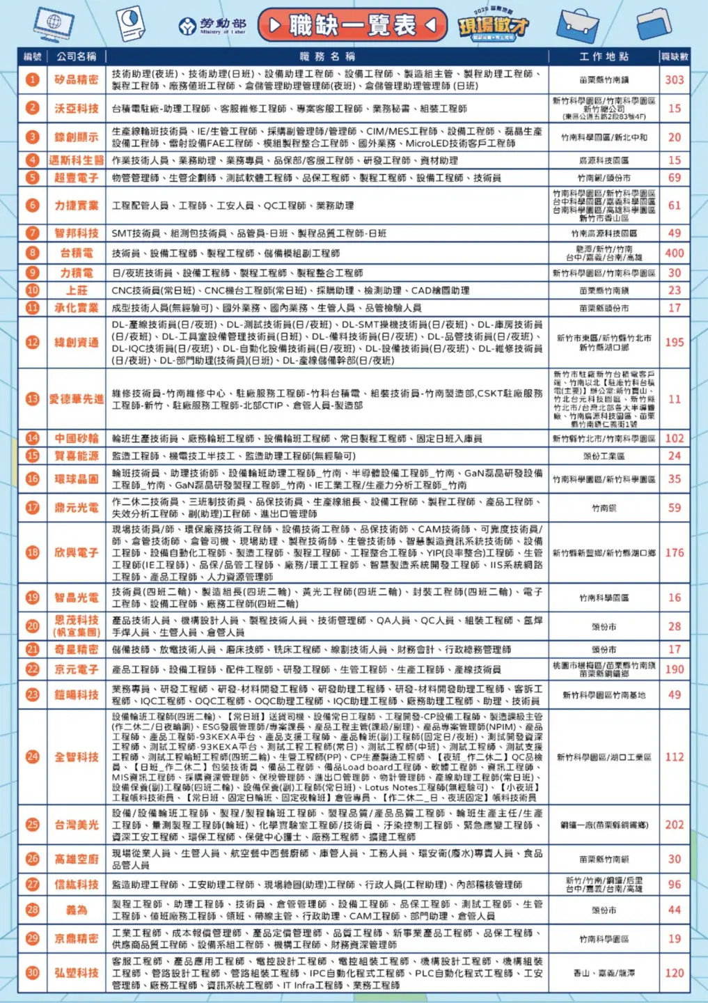 苗栗就業中心7/9(四)職缺DM。勞動部勞動力發展署桃竹苗分署提供