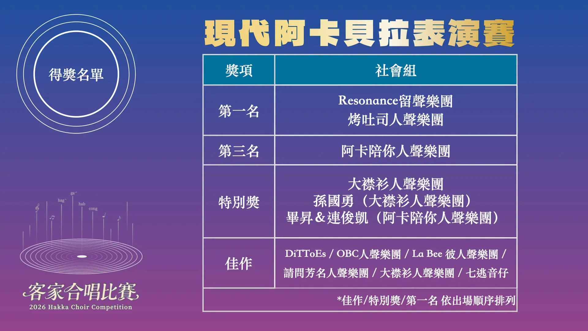 社會組首獎出現「Resonance留聲樂團」及「烤吐司人聲樂團」並列獲得情形。翻攝客家合唱比賽FB