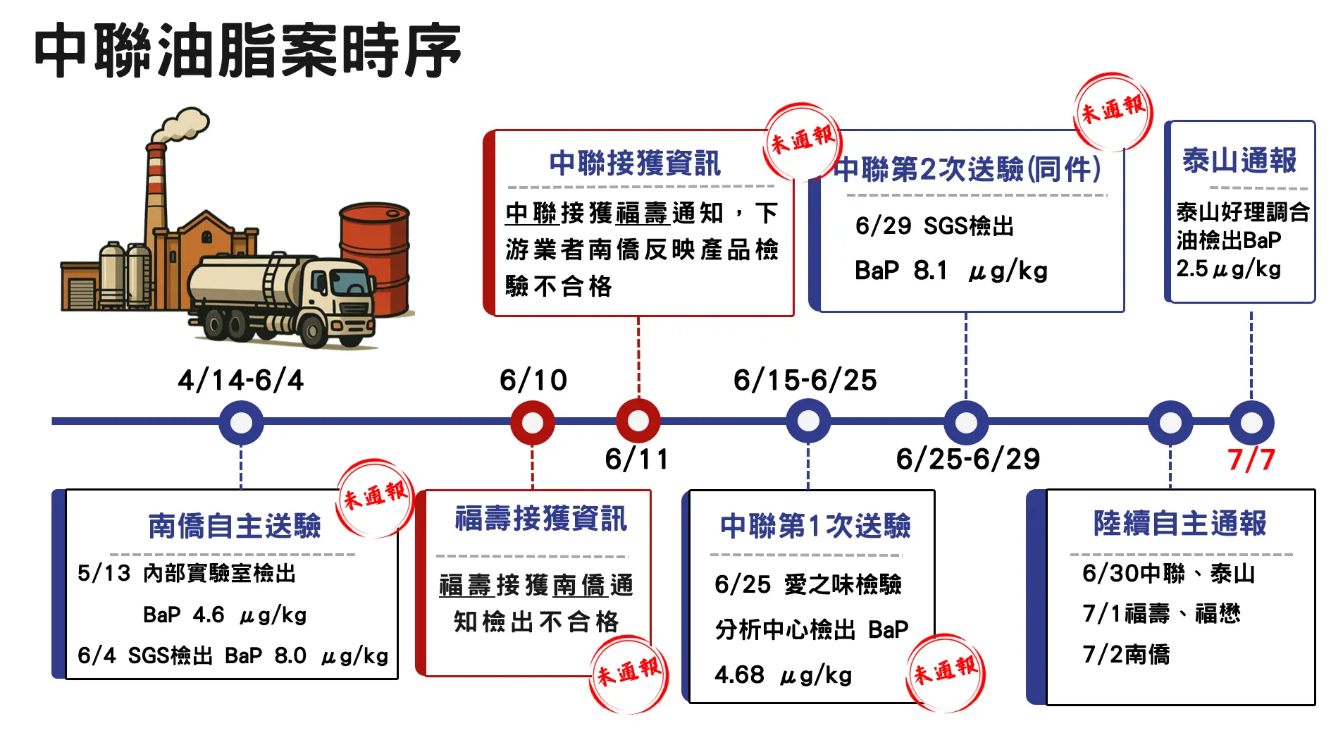 中聯油脂致癌超標案事件時序。行政院提供